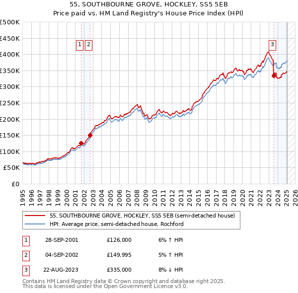 55, SOUTHBOURNE GROVE, HOCKLEY, SS5 5EB: Price paid vs HM Land Registry's House Price Index