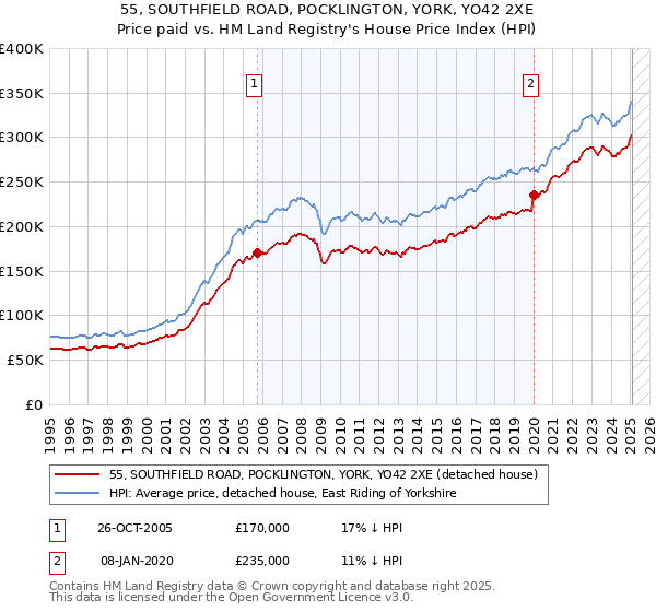 55, SOUTHFIELD ROAD, POCKLINGTON, YORK, YO42 2XE: Price paid vs HM Land Registry's House Price Index