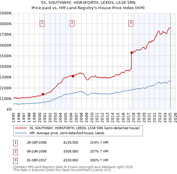 55, SOUTHWAY, HORSFORTH, LEEDS, LS18 5RN: Price paid vs HM Land Registry's House Price Index
