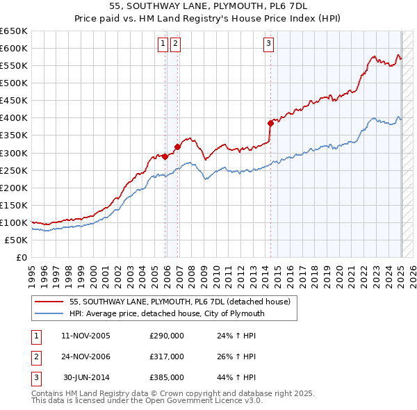 55, SOUTHWAY LANE, PLYMOUTH, PL6 7DL: Price paid vs HM Land Registry's House Price Index