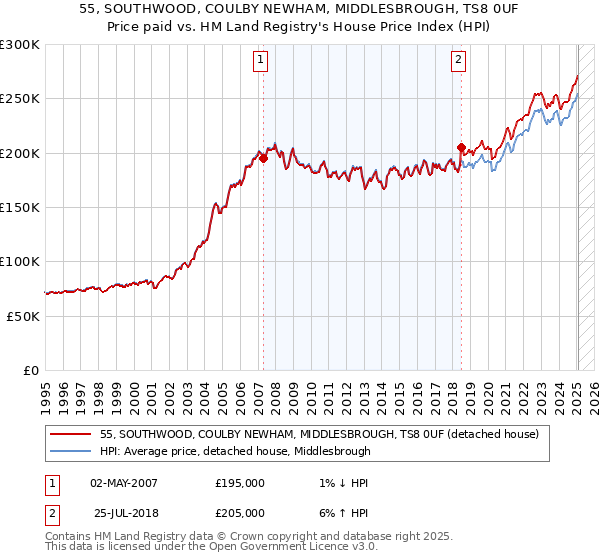 55, SOUTHWOOD, COULBY NEWHAM, MIDDLESBROUGH, TS8 0UF: Price paid vs HM Land Registry's House Price Index