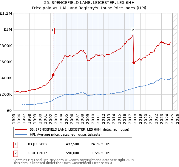 55, SPENCEFIELD LANE, LEICESTER, LE5 6HH: Price paid vs HM Land Registry's House Price Index