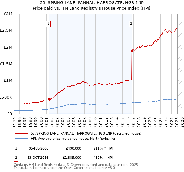 55, SPRING LANE, PANNAL, HARROGATE, HG3 1NP: Price paid vs HM Land Registry's House Price Index