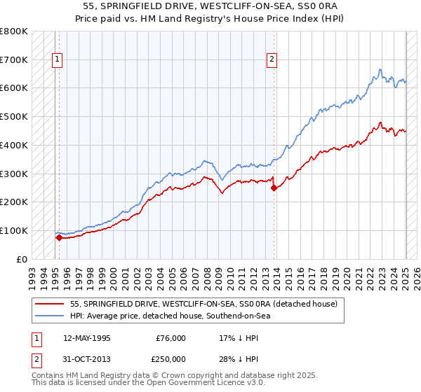 55, SPRINGFIELD DRIVE, WESTCLIFF-ON-SEA, SS0 0RA: Price paid vs HM Land Registry's House Price Index