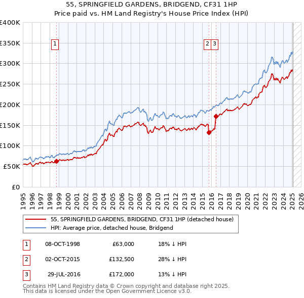 55, SPRINGFIELD GARDENS, BRIDGEND, CF31 1HP: Price paid vs HM Land Registry's House Price Index
