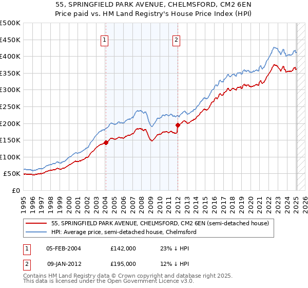 55, SPRINGFIELD PARK AVENUE, CHELMSFORD, CM2 6EN: Price paid vs HM Land Registry's House Price Index