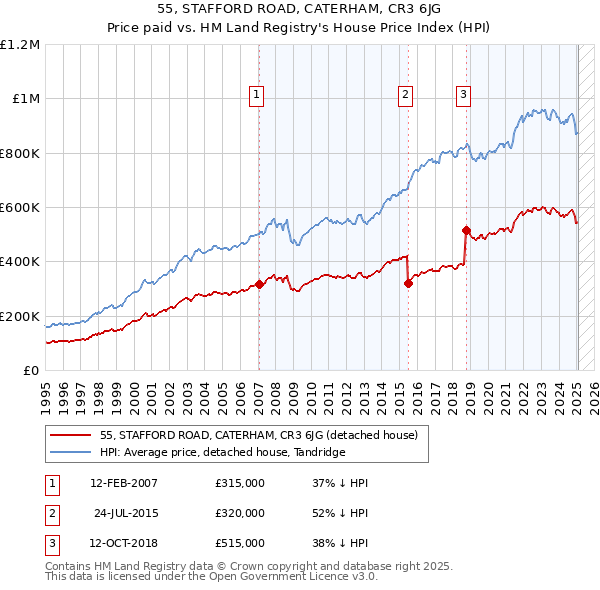 55, STAFFORD ROAD, CATERHAM, CR3 6JG: Price paid vs HM Land Registry's House Price Index