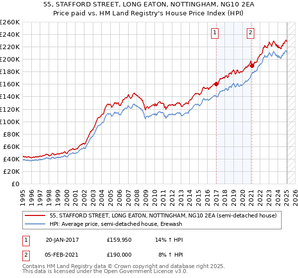 55, STAFFORD STREET, LONG EATON, NOTTINGHAM, NG10 2EA: Price paid vs HM Land Registry's House Price Index