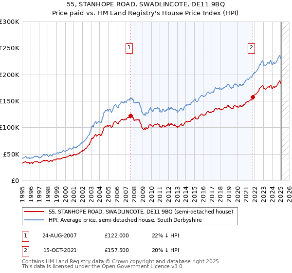55, STANHOPE ROAD, SWADLINCOTE, DE11 9BQ: Price paid vs HM Land Registry's House Price Index