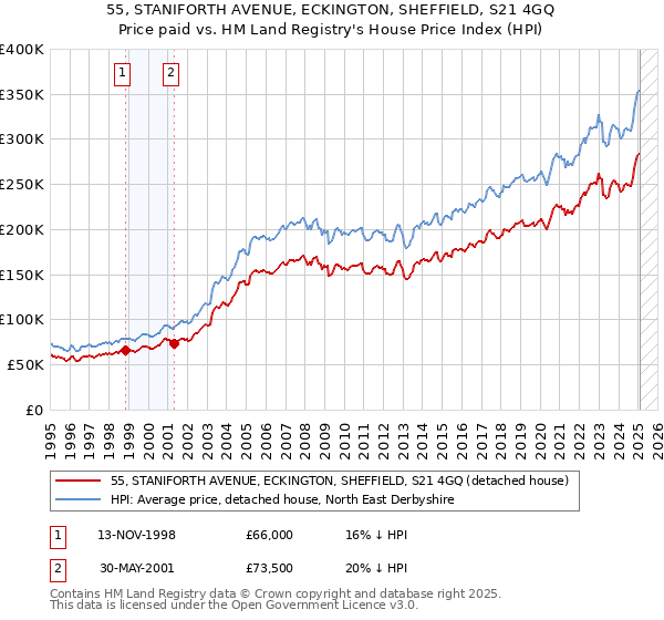 55, STANIFORTH AVENUE, ECKINGTON, SHEFFIELD, S21 4GQ: Price paid vs HM Land Registry's House Price Index