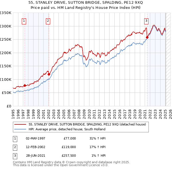 55, STANLEY DRIVE, SUTTON BRIDGE, SPALDING, PE12 9XQ: Price paid vs HM Land Registry's House Price Index