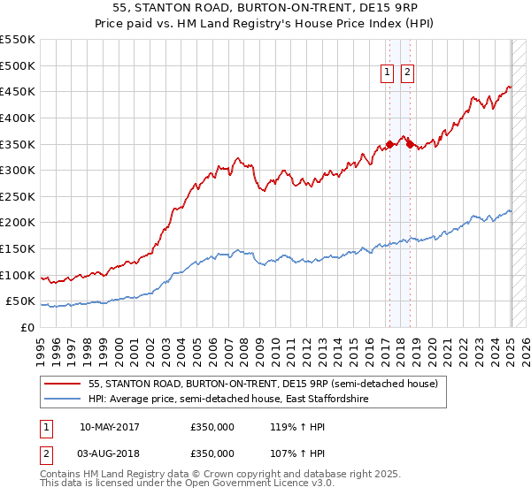 55, STANTON ROAD, BURTON-ON-TRENT, DE15 9RP: Price paid vs HM Land Registry's House Price Index