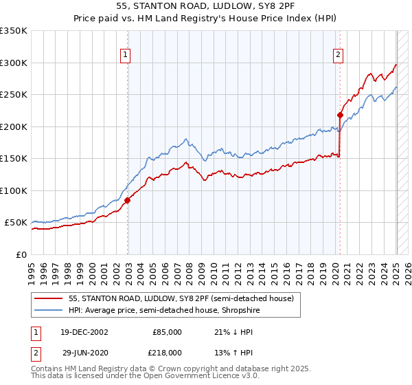 55, STANTON ROAD, LUDLOW, SY8 2PF: Price paid vs HM Land Registry's House Price Index
