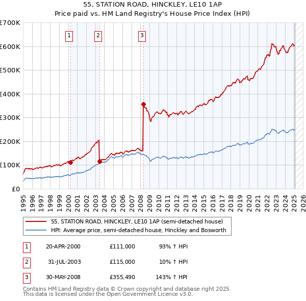 55, STATION ROAD, HINCKLEY, LE10 1AP: Price paid vs HM Land Registry's House Price Index