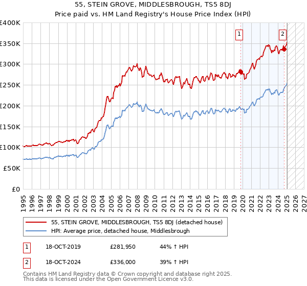 55, STEIN GROVE, MIDDLESBROUGH, TS5 8DJ: Price paid vs HM Land Registry's House Price Index