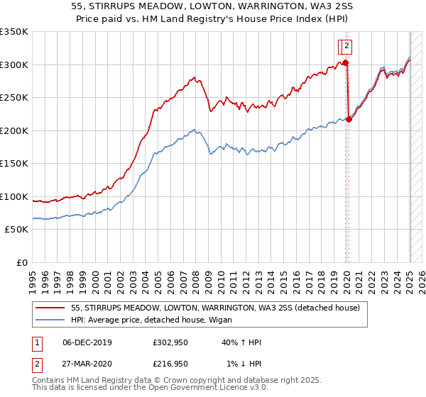 55, STIRRUPS MEADOW, LOWTON, WARRINGTON, WA3 2SS: Price paid vs HM Land Registry's House Price Index