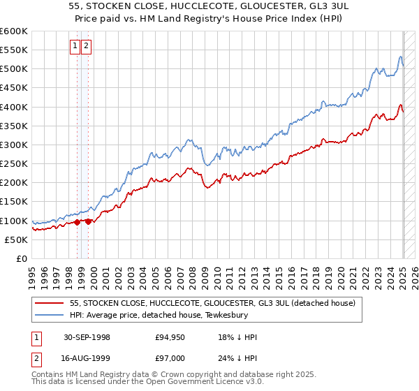 55, STOCKEN CLOSE, HUCCLECOTE, GLOUCESTER, GL3 3UL: Price paid vs HM Land Registry's House Price Index