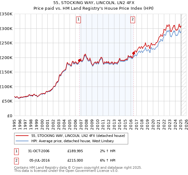 55, STOCKING WAY, LINCOLN, LN2 4FX: Price paid vs HM Land Registry's House Price Index