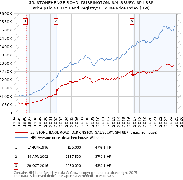55, STONEHENGE ROAD, DURRINGTON, SALISBURY, SP4 8BP: Price paid vs HM Land Registry's House Price Index