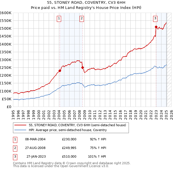 55, STONEY ROAD, COVENTRY, CV3 6HH: Price paid vs HM Land Registry's House Price Index