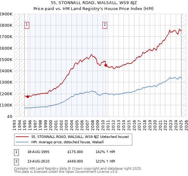 55, STONNALL ROAD, WALSALL, WS9 8JZ: Price paid vs HM Land Registry's House Price Index