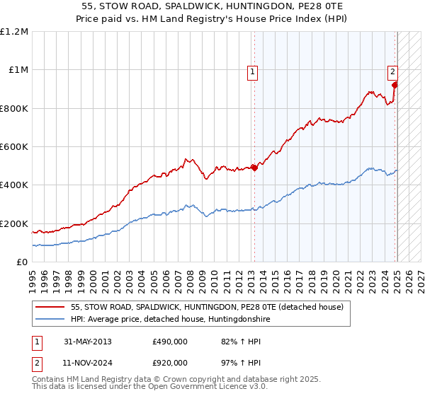 55, STOW ROAD, SPALDWICK, HUNTINGDON, PE28 0TE: Price paid vs HM Land Registry's House Price Index