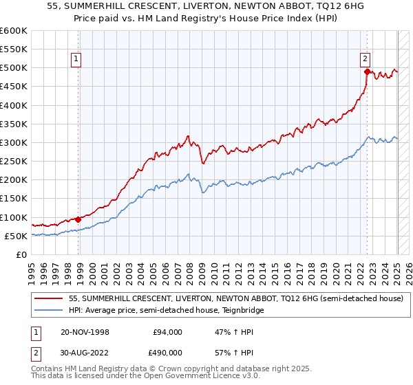 55, SUMMERHILL CRESCENT, LIVERTON, NEWTON ABBOT, TQ12 6HG: Price paid vs HM Land Registry's House Price Index