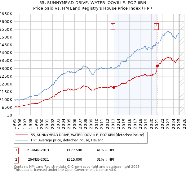 55, SUNNYMEAD DRIVE, WATERLOOVILLE, PO7 6BN: Price paid vs HM Land Registry's House Price Index