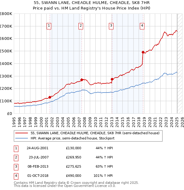 55, SWANN LANE, CHEADLE HULME, CHEADLE, SK8 7HR: Price paid vs HM Land Registry's House Price Index