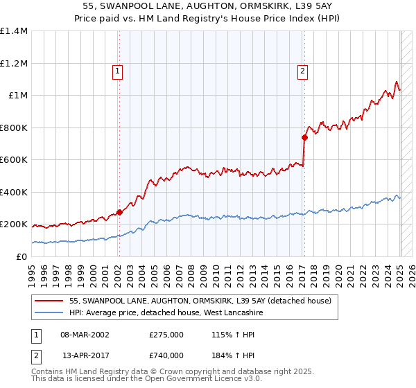 55, SWANPOOL LANE, AUGHTON, ORMSKIRK, L39 5AY: Price paid vs HM Land Registry's House Price Index