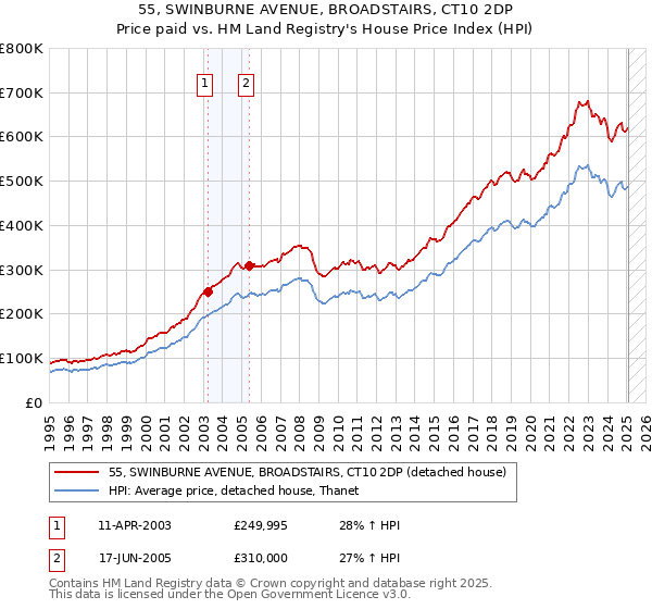 55, SWINBURNE AVENUE, BROADSTAIRS, CT10 2DP: Price paid vs HM Land Registry's House Price Index