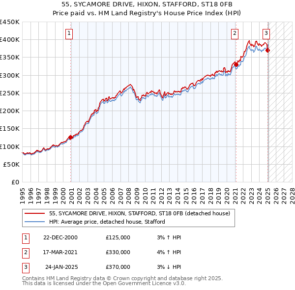 55, SYCAMORE DRIVE, HIXON, STAFFORD, ST18 0FB: Price paid vs HM Land Registry's House Price Index