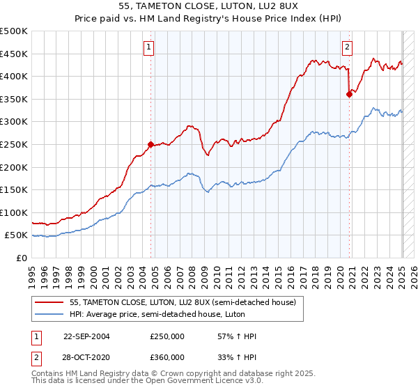 55, TAMETON CLOSE, LUTON, LU2 8UX: Price paid vs HM Land Registry's House Price Index