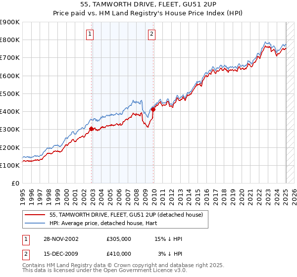 55, TAMWORTH DRIVE, FLEET, GU51 2UP: Price paid vs HM Land Registry's House Price Index
