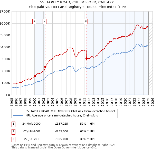 55, TAPLEY ROAD, CHELMSFORD, CM1 4XY: Price paid vs HM Land Registry's House Price Index