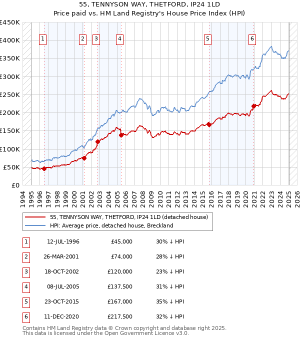 55, TENNYSON WAY, THETFORD, IP24 1LD: Price paid vs HM Land Registry's House Price Index