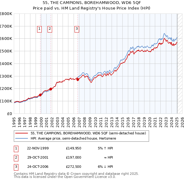 55, THE CAMPIONS, BOREHAMWOOD, WD6 5QF: Price paid vs HM Land Registry's House Price Index