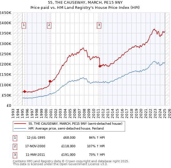 55, THE CAUSEWAY, MARCH, PE15 9NY: Price paid vs HM Land Registry's House Price Index