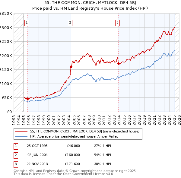 55, THE COMMON, CRICH, MATLOCK, DE4 5BJ: Price paid vs HM Land Registry's House Price Index