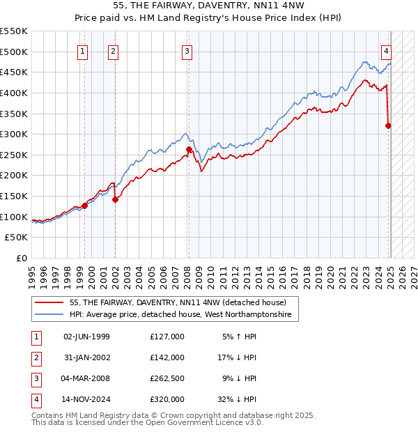 55, THE FAIRWAY, DAVENTRY, NN11 4NW: Price paid vs HM Land Registry's House Price Index