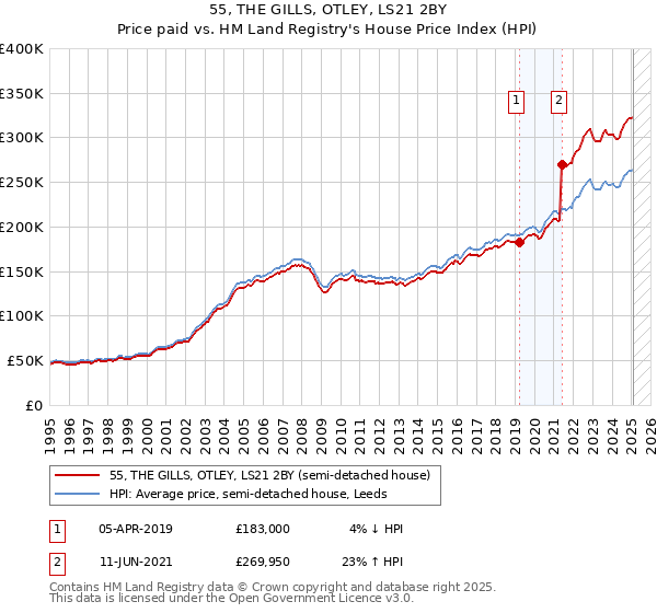 55, THE GILLS, OTLEY, LS21 2BY: Price paid vs HM Land Registry's House Price Index