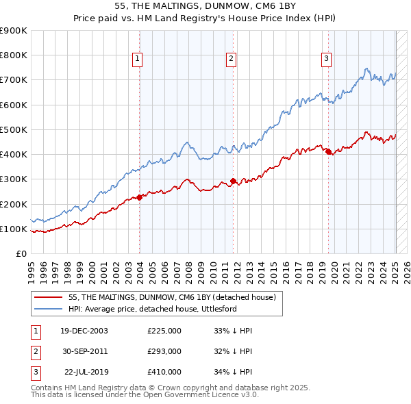 55, THE MALTINGS, DUNMOW, CM6 1BY: Price paid vs HM Land Registry's House Price Index