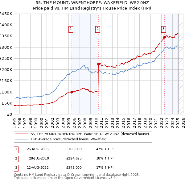 55, THE MOUNT, WRENTHORPE, WAKEFIELD, WF2 0NZ: Price paid vs HM Land Registry's House Price Index