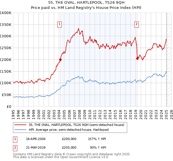 55, THE OVAL, HARTLEPOOL, TS26 9QH: Price paid vs HM Land Registry's House Price Index