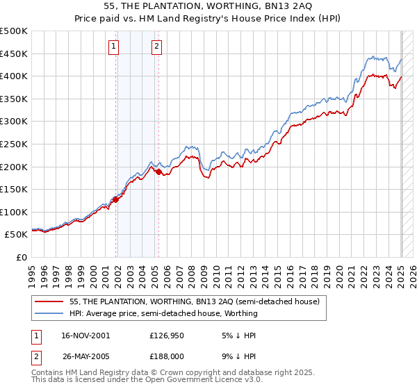 55, THE PLANTATION, WORTHING, BN13 2AQ: Price paid vs HM Land Registry's House Price Index