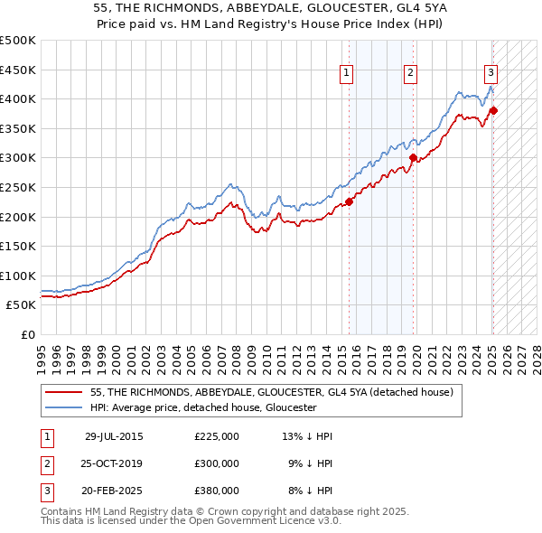 55, THE RICHMONDS, ABBEYDALE, GLOUCESTER, GL4 5YA: Price paid vs HM Land Registry's House Price Index