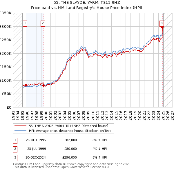 55, THE SLAYDE, YARM, TS15 9HZ: Price paid vs HM Land Registry's House Price Index