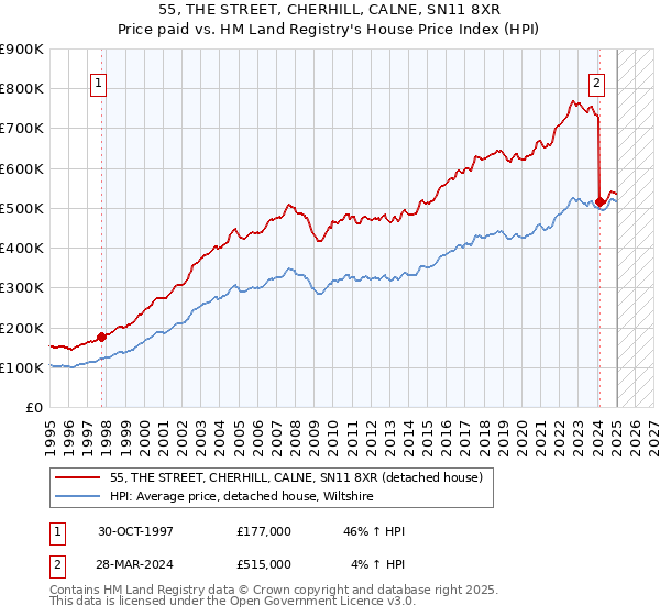 55, THE STREET, CHERHILL, CALNE, SN11 8XR: Price paid vs HM Land Registry's House Price Index