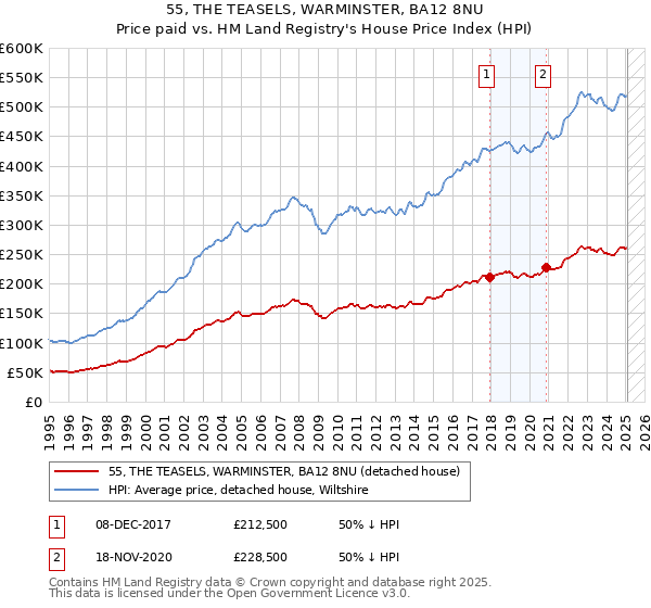 55, THE TEASELS, WARMINSTER, BA12 8NU: Price paid vs HM Land Registry's House Price Index