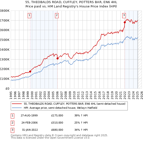 55, THEOBALDS ROAD, CUFFLEY, POTTERS BAR, EN6 4HL: Price paid vs HM Land Registry's House Price Index